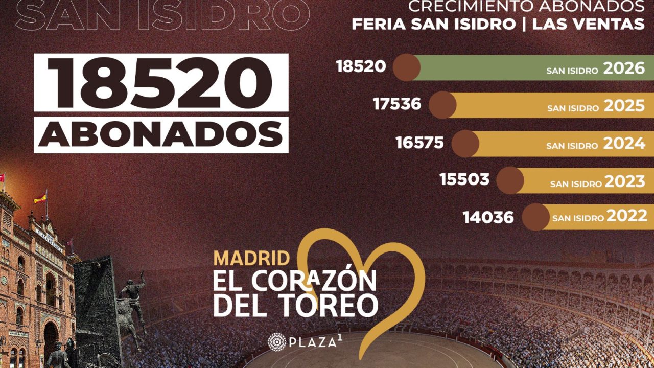La Feria de San Isidro alcanza los 18520 abonados