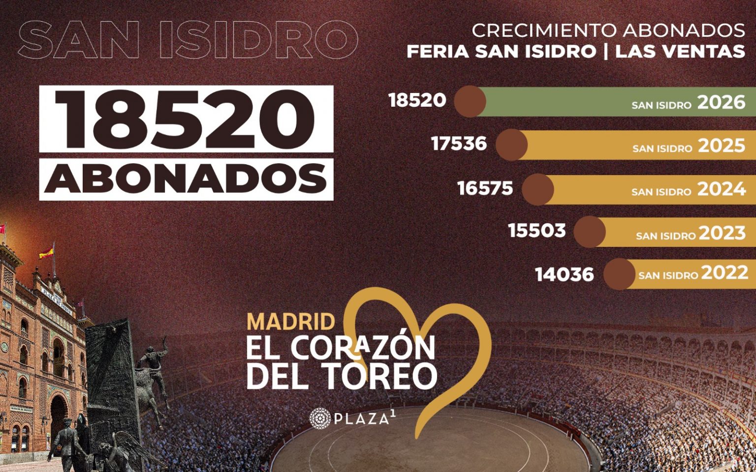 La Feria de San Isidro alcanza los 18520 abonados